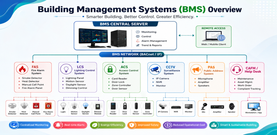 BMS(Building Management Systems)
